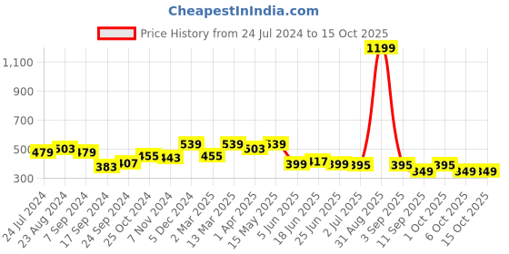 myntra.com JUNEBERRY Graphic Printed Bio Finish Oversized Cotton T-shirt juneberry Price History Graph from 24 Jul 2024 to 15 Oct 2025