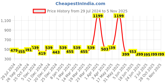 myntra.com JUNEBERRY Graphic Printed Drop-Shoulder Oversized Pure Cotton T-shirt juneberry Price History Graph from 29 Jul 2024 to 3 Nov 2025