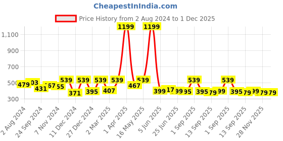 myntra.com JUNEBERRY Graphic Printed Drop-Shoulder Oversized Pure Cotton T-shirt juneberry Price History Graph from 2 Aug 2024 to 30 Nov 2025