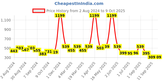 myntra.com JUNEBERRY Graphic Printed Drop-Shoulder Oversized Pure Cotton T-shirt juneberry Price History Graph from 2 Aug 2024 to 8 Oct 2025