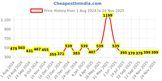 myntra.com JUNEBERRY Graphic Printed Drop Shoulder Sleeves Bio Finish Cotton Oversized T-shirt juneberry Price History Graph from 1 Aug 2024 to 24 Nov 2025