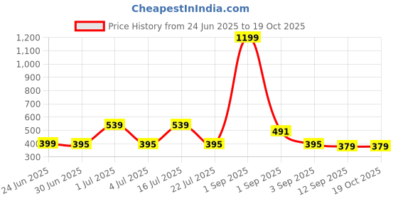 myntra.com JUNEBERRY Graphic Printed Drop-Shoulder Sleeves Pure Cotton Oversized T-shirt juneberry Price History Graph from 24 Jun 2025 to 17 Oct 2025