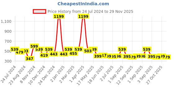 myntra.com JUNEBERRY Graphic Printed Drop-Shoulder Sleeves Pure Cotton T-shirt juneberry Price History Graph from 24 Jul 2024 to 29 Nov 2025