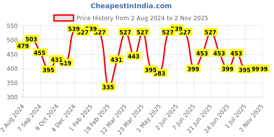 myntra.com JUNEBERRY Graphic Printed Round Neck Short Sleeves Oversized Pure Cotton T-shirt juneberry Price History Graph from 2 Aug 2024 to 1 Nov 2025