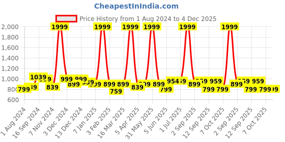 myntra.com JUNEBERRY Hooded Fleece Lightweight Bomber Jacket juneberry Price History Graph from 1 Aug 2024 to 4 Dec 2025