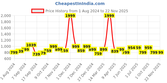 myntra.com JUNEBERRY Hooded Fleece Lightweight Bomber Jacket juneberry Price History Graph from 1 Aug 2024 to 22 Nov 2025