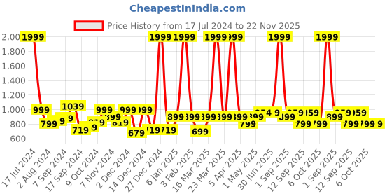 myntra.com JUNEBERRY Hooded Fleece Lightweight Bomber Jacket juneberry Price History Graph from 17 Jul 2024 to 22 Nov 2025