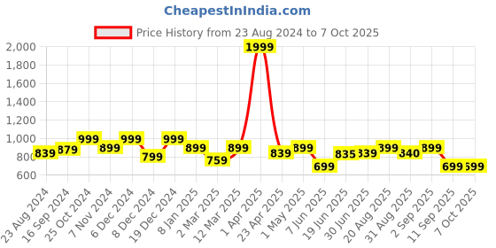 myntra.com JUNEBERRY Hooded Fleece Pullover juneberry Price History Graph from 23 Aug 2024 to 4 Oct 2025