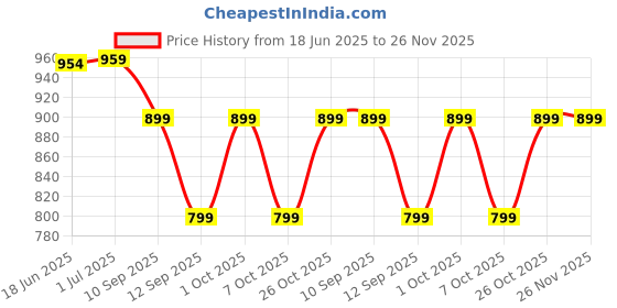myntra.com JUNEBERRY Hooded Fleece Pullover Sweatshirt juneberry Price History Graph from 18 Jun 2025 to 26 Nov 2025