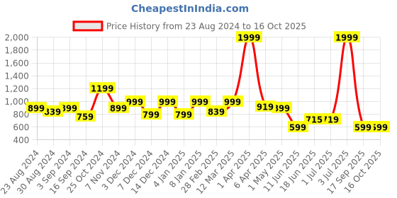 myntra.com JUNEBERRY Mickey Mouse Printed Ribbed Fleece Pullover Sweatshirt juneberry Price History Graph from 23 Aug 2024 to 16 Oct 2025
