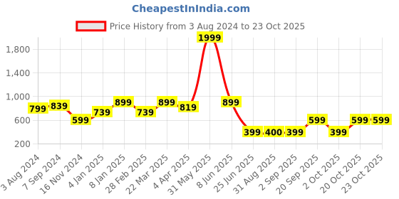 myntra.com JUNEBERRY Multicoloured Pack of 2 Colourblocked Crop Top juneberry Price History Graph from 3 Aug 2024 to 23 Oct 2025