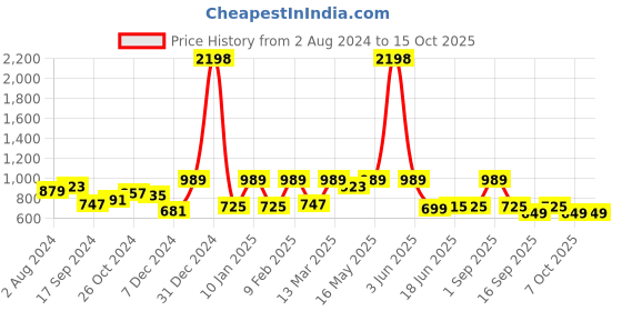 myntra.com JUNEBERRY Pack Of 2 Oversized Drop-Shoulder Sleeves Pure Cotton T-shirts juneberry Price History Graph from 2 Aug 2024 to 15 Oct 2025