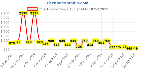 myntra.com JUNEBERRY Pack Of 2 Oversized Drop-Shoulder Sleeves Pure Cotton T-shirts juneberry Price History Graph from 2 Aug 2024 to 17 Oct 2025