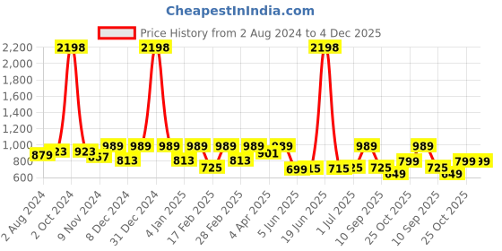 myntra.com JUNEBERRY Pack Of 2 Oversized Drop-Shoulder Sleeves Pure Cotton T-shirts juneberry Price History Graph from 2 Aug 2024 to 4 Dec 2025