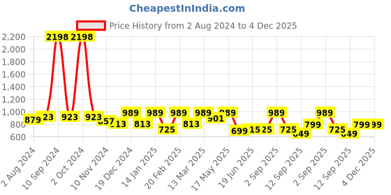 myntra.com JUNEBERRY Pack Of 2 Oversized Drop-Shoulder Sleeves Pure Cotton T-shirts juneberry Price History Graph from 2 Aug 2024 to 4 Dec 2025