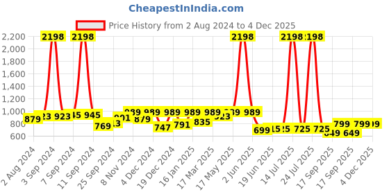 myntra.com JUNEBERRY Pack Of 2 Oversized Pure Cotton T-shirts juneberry Price History Graph from 2 Aug 2024 to 4 Dec 2025