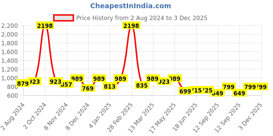 myntra.com JUNEBERRY Pack Of 2 Oversized Pure Cotton T-shirts juneberry Price History Graph from 2 Aug 2024 to 2 Dec 2025