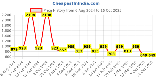 myntra.com JUNEBERRY Pack Of 2 Oversized Pure Cotton T-shirts juneberry Price History Graph from 6 Aug 2024 to 16 Oct 2025