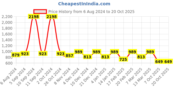 myntra.com JUNEBERRY Pack Of 2 Oversized Pure Cotton T-shirts juneberry Price History Graph from 6 Aug 2024 to 19 Oct 2025