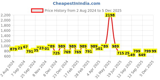 myntra.com JUNEBERRY Pack Of 2 Oversized Pure Cotton T-shirts juneberry Price History Graph from 2 Aug 2024 to 4 Dec 2025