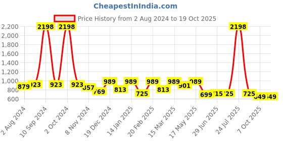 myntra.com JUNEBERRY Pack Of 2 Oversized Pure Cotton T-shirts juneberry Price History Graph from 2 Aug 2024 to 18 Oct 2025