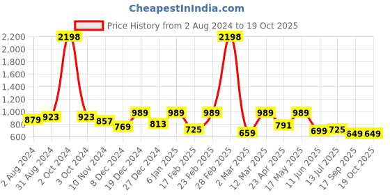 myntra.com JUNEBERRY Pack Of 2 Oversized Pure Cotton T-shirts juneberry Price History Graph from 2 Aug 2024 to 17 Oct 2025