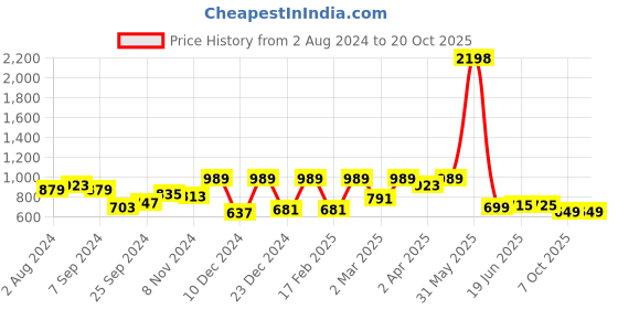 myntra.com JUNEBERRY Pack Of 2 Pure Cotton Drop-Shoulder Sleeves Oversized Pockets T-shirts juneberry Price History Graph from 2 Aug 2024 to 19 Oct 2025