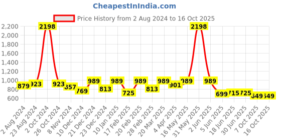 myntra.com JUNEBERRY Pack Of 2 Pure Cotton Drop-Shoulder Sleeves Oversized Pockets T-shirts juneberry Price History Graph from 2 Aug 2024 to 16 Oct 2025