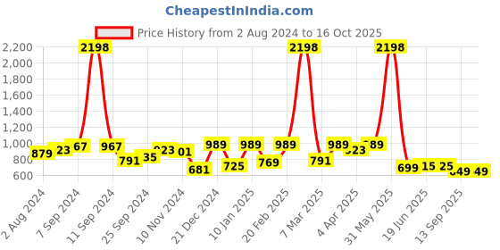 myntra.com JUNEBERRY Pack Of 2 Pure Cotton Drop-Shoulder Sleeves Oversized Pockets T-shirts juneberry Price History Graph from 2 Aug 2024 to 15 Oct 2025