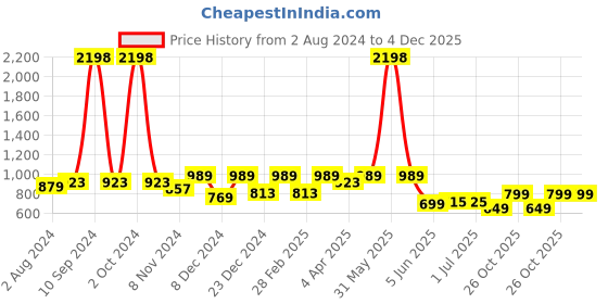 myntra.com JUNEBERRY Pack Of 2 Pure Cotton Drop-Shoulder Sleeves Oversized Pockets T-shirts juneberry Price History Graph from 2 Aug 2024 to 4 Dec 2025