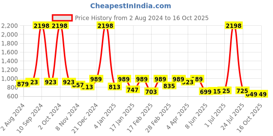 myntra.com JUNEBERRY Pack Of 2 Pure Cotton T-shirts juneberry Price History Graph from 2 Aug 2024 to 16 Oct 2025