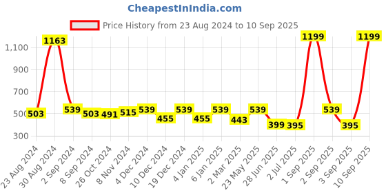 myntra.com JUNEBERRY Print Cotton Crop Top juneberry Price History Graph from 23 Aug 2024 to 10 Sep 2025