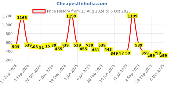 myntra.com JUNEBERRY Print Cotton Top juneberry Price History Graph from 23 Aug 2024 to 6 Oct 2025