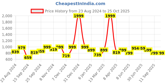 myntra.com JUNEBERRY Printed Hooded Fleece Oversized Sweatshirt juneberry Price History Graph from 23 Aug 2024 to 24 Oct 2025