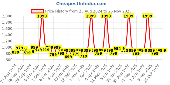 myntra.com JUNEBERRY Printed Hooded Fleece Sweatshirt juneberry Price History Graph from 23 Aug 2024 to 24 Nov 2025