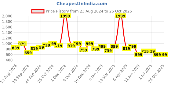 myntra.com JUNEBERRY Printed Oversize Fleece Sweatshirt juneberry Price History Graph from 23 Aug 2024 to 25 Oct 2025