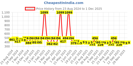 myntra.com JUNEBERRY Pure Cotton Bio Finish Drop Shoulder Sleeves Oversized T-shirt juneberry Price History Graph from 23 Aug 2024 to 1 Dec 2025
