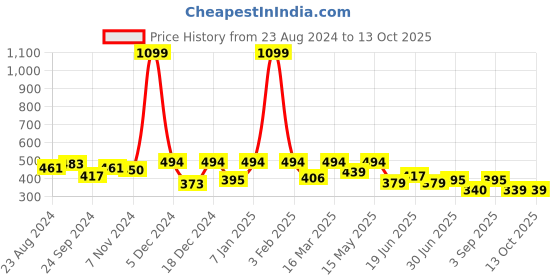 myntra.com JUNEBERRY Pure Cotton Bio Finish Drop Shoulder Sleeves Oversized T-shirt juneberry Price History Graph from 23 Aug 2024 to 13 Oct 2025