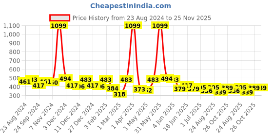 myntra.com JUNEBERRY Pure Cotton Bio Finish Drop Shoulder Sleeves Oversized T-shirt juneberry Price History Graph from 23 Aug 2024 to 25 Nov 2025
