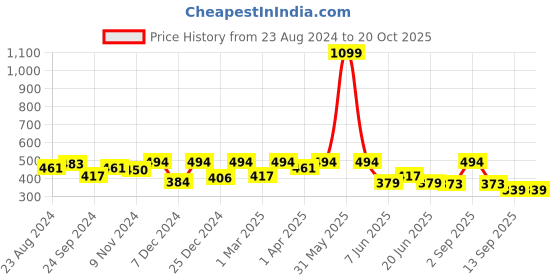 myntra.com JUNEBERRY Pure Cotton Bio Finish Drop Shoulder Sleeves Oversized T-shirt juneberry Price History Graph from 23 Aug 2024 to 17 Oct 2025