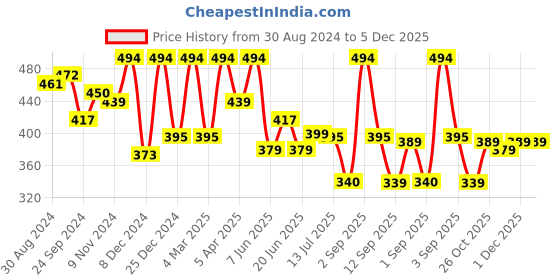 myntra.com JUNEBERRY Pure Cotton Bio Finish Drop Shoulder Sleeves Oversized T-shirt juneberry Price History Graph from 30 Aug 2024 to 5 Dec 2025
