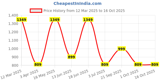 myntra.com JUNEBERRY Red Strappy Crop Top With Trouser Co-Ords Set juneberry Price History Graph from 12 Mar 2025 to 16 Oct 2025