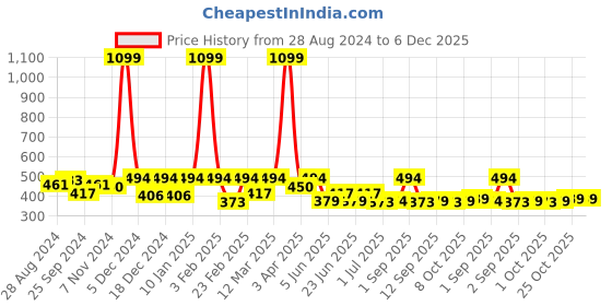 myntra.com JUNEBERRY Round Neck Pure Cotton Oversized T-shirt juneberry Price History Graph from 28 Aug 2024 to 5 Dec 2025