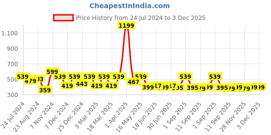 myntra.com JUNEBERRY Typography Printed Drop-Shoulder Oversized Pure Cotton T-shirt juneberry Price History Graph from 24 Jul 2024 to 3 Dec 2025
