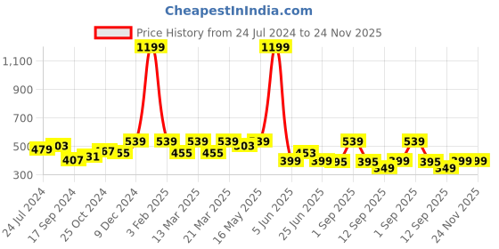 myntra.com JUNEBERRY Typography Printed Drop-Shoulder Oversized Pure Cotton T-shirt juneberry Price History Graph from 24 Jul 2024 to 23 Nov 2025