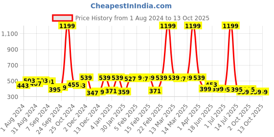 myntra.com JUNEBERRY Typography Printed Drop Shoulder Sleeves Pure Cotton Oversized T-shirt juneberry Price History Graph from 1 Aug 2024 to 13 Oct 2025
