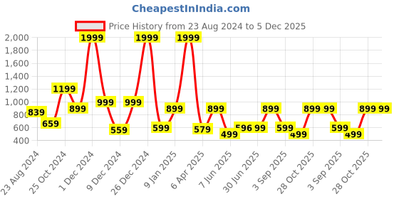 myntra.com JUNEBERRY Typography Printed Hooded Fleece Crop Pullover juneberry Price History Graph from 23 Aug 2024 to 5 Dec 2025