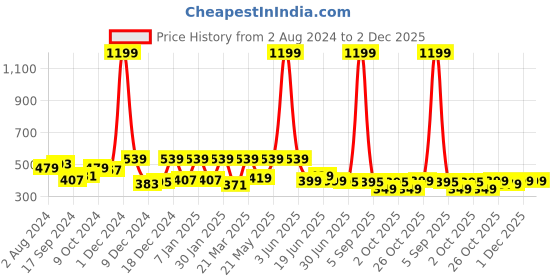 myntra.com JUNEBERRY Typography Printed Oversize Fit Cotton T-shirt juneberry Price History Graph from 2 Aug 2024 to 1 Dec 2025