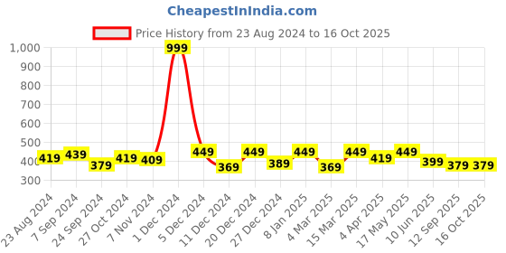 myntra.com JUNEBERRY Typography Printed Pure Cotton Oversized T-shirt juneberry Price History Graph from 23 Aug 2024 to 16 Oct 2025