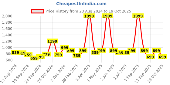 myntra.com JUNEBERRY Typography Printed Ribbed Fleece Pullover Sweatshirt juneberry Price History Graph from 23 Aug 2024 to 19 Oct 2025